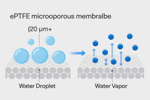 Diagram illustrating how ePTFE microporous membrane blocks liquid water and dust while allowing water vapor and air to pass through