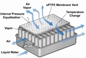 ePTFE membrane vent installed on EV battery pack housing for waterproof breathable protection