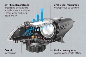 Technical diagram showing how ePTFE vent membrane equalizes pressure and prevents condensation in automotive headlight
