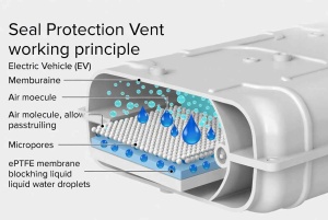 Technical diagram of ePTFE membrane in Seal Protection Vent allowing air pressure equalization while blocking liquid water