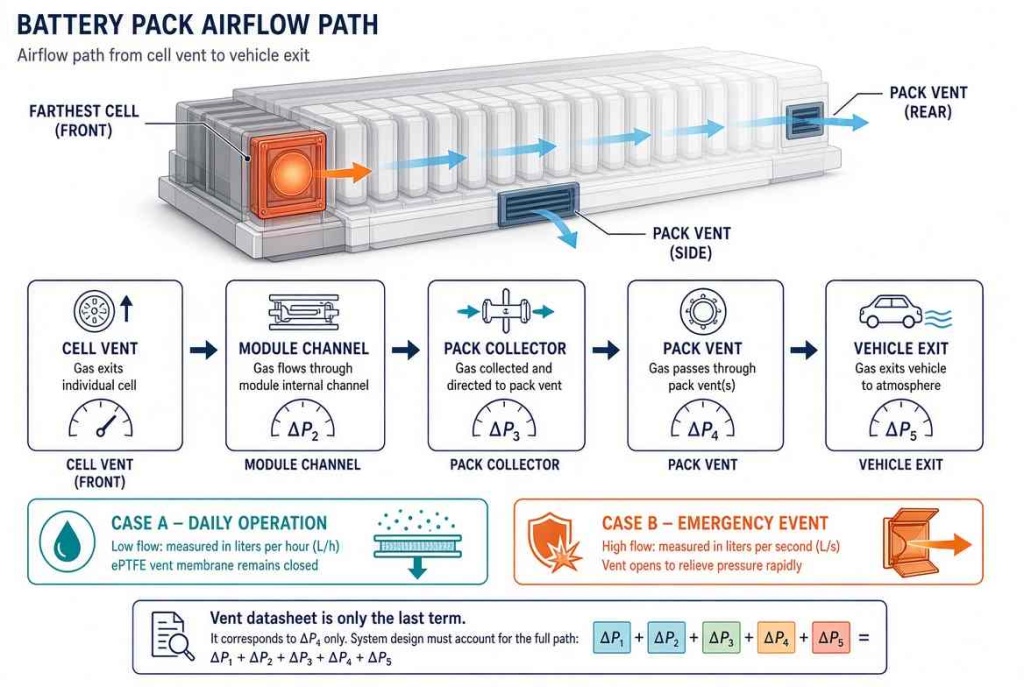 Airflow path from cell vent through module channel and pack collector to pack vent and vehicle exit